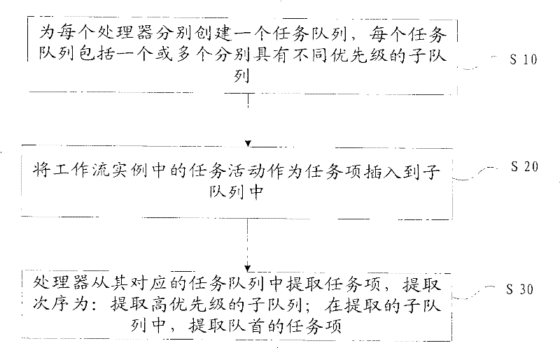 Workflow scheduling method and device