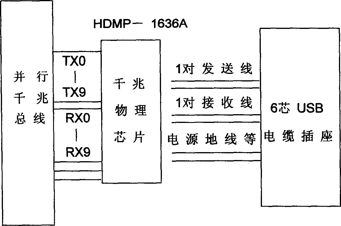 Method for implementing Ethernet exchange piling