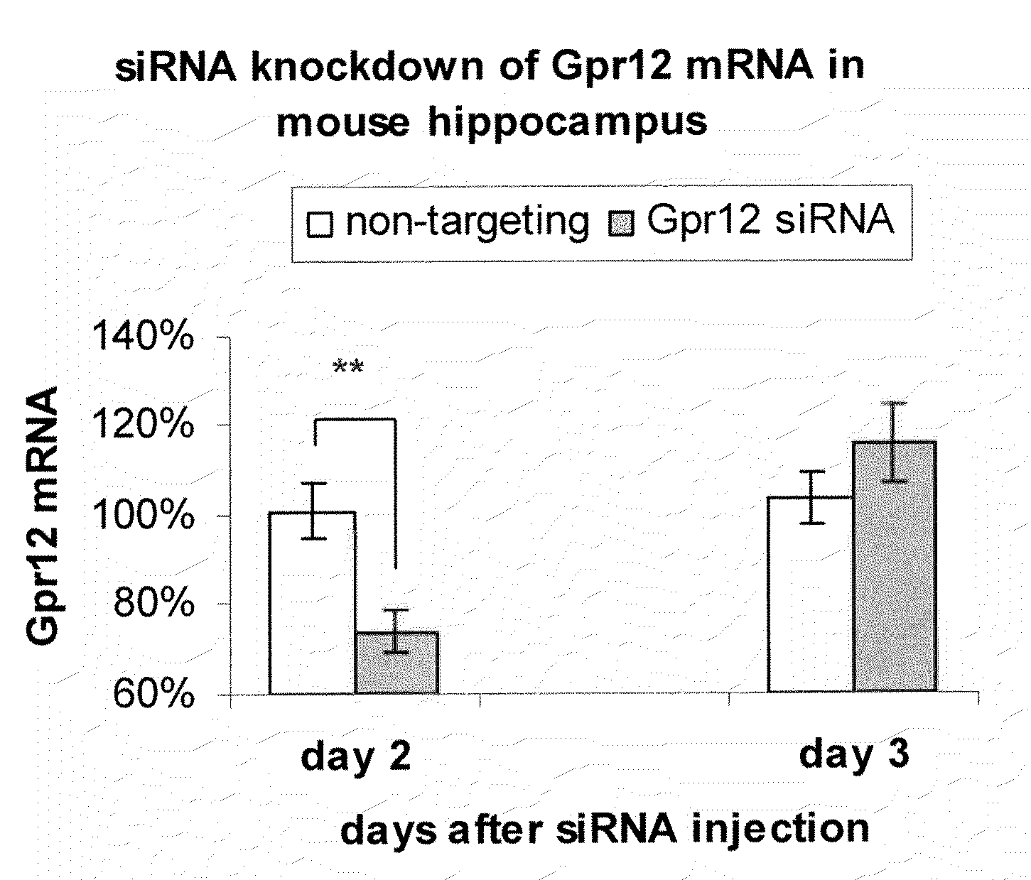 METHODS OF IDENTIFYING GENES INVOLVED IN MEMORY FORMATION USING SMALL INTERFERING RNA(siRNA)