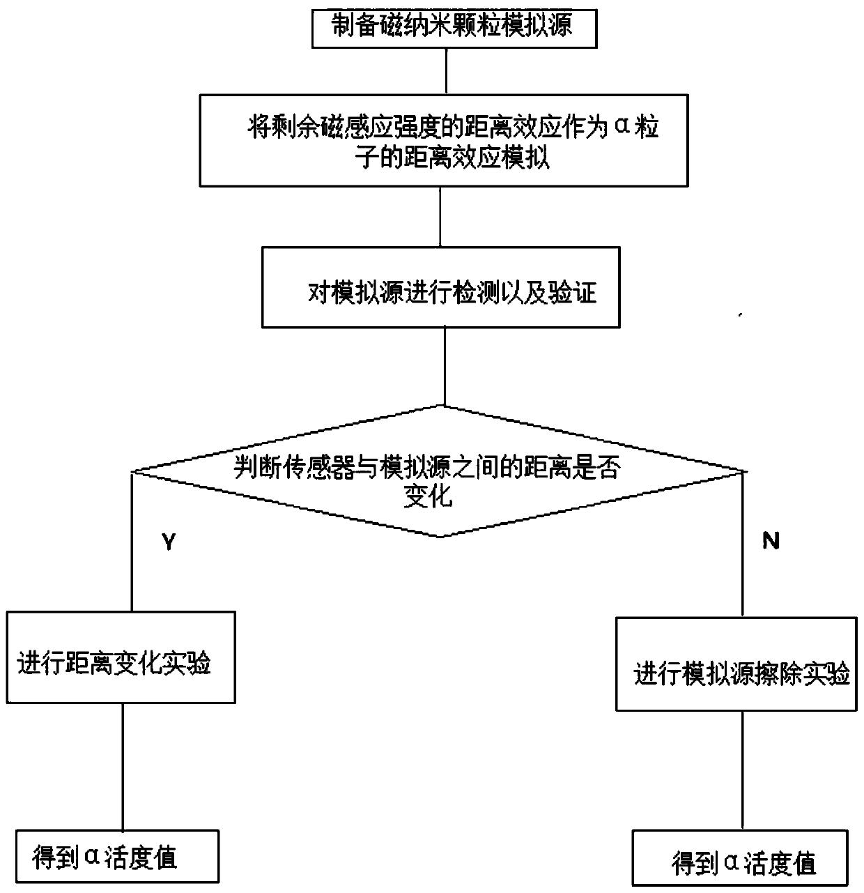 Alpha surface pollution simulation method based on magnetic nanoparticles