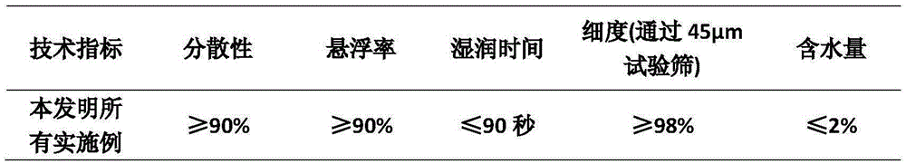 Sterilization composition containing ametoctradin and methoxyl acrylics