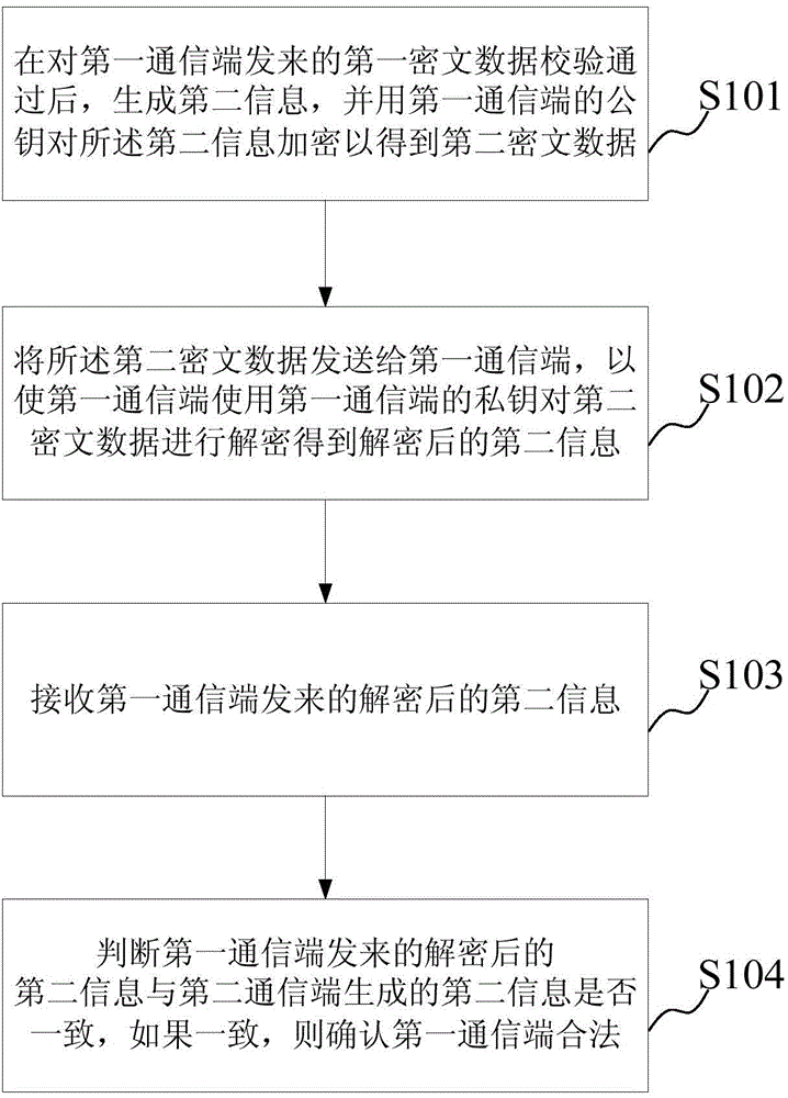 Data communication method and device