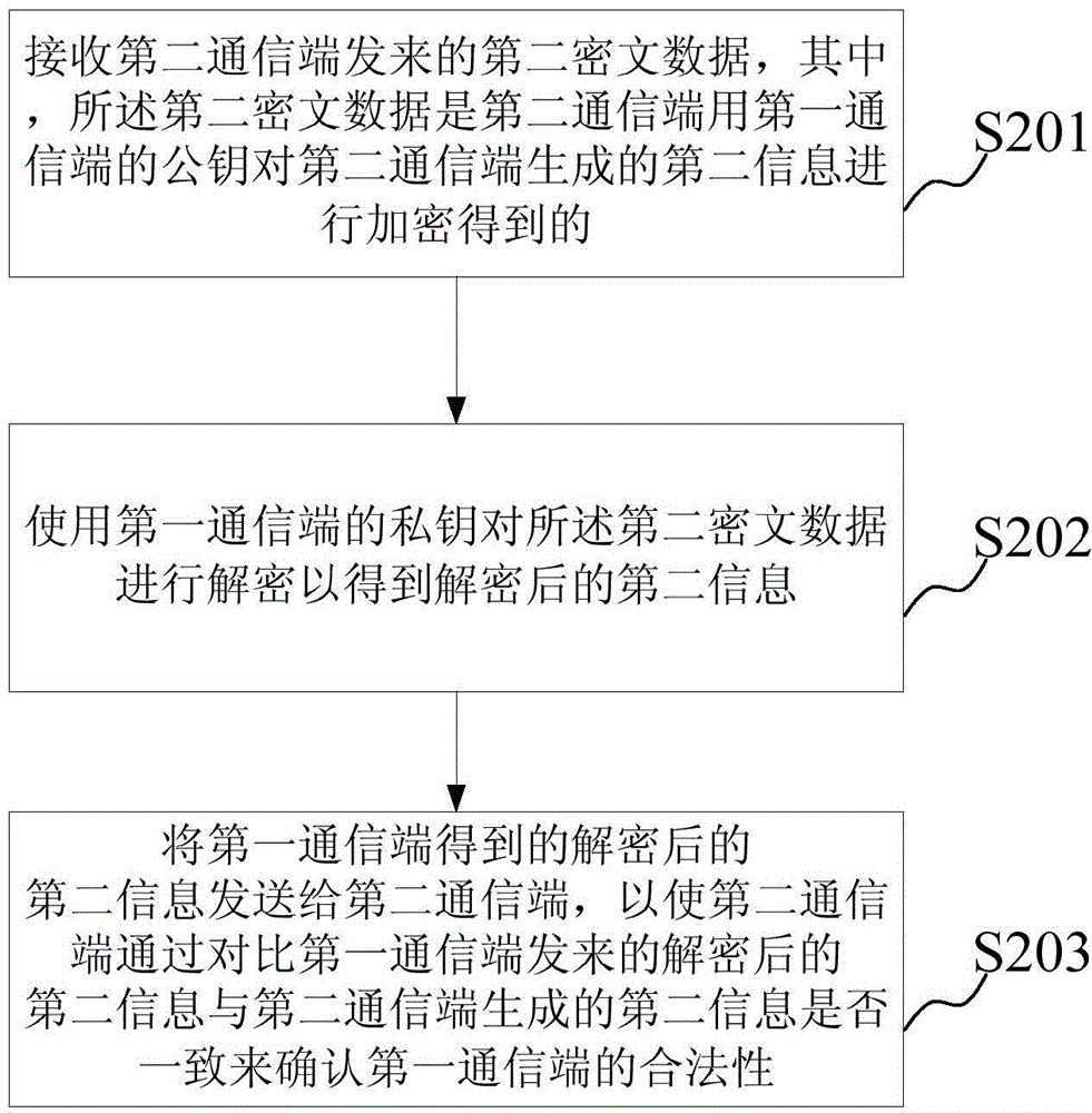 Data communication method and device