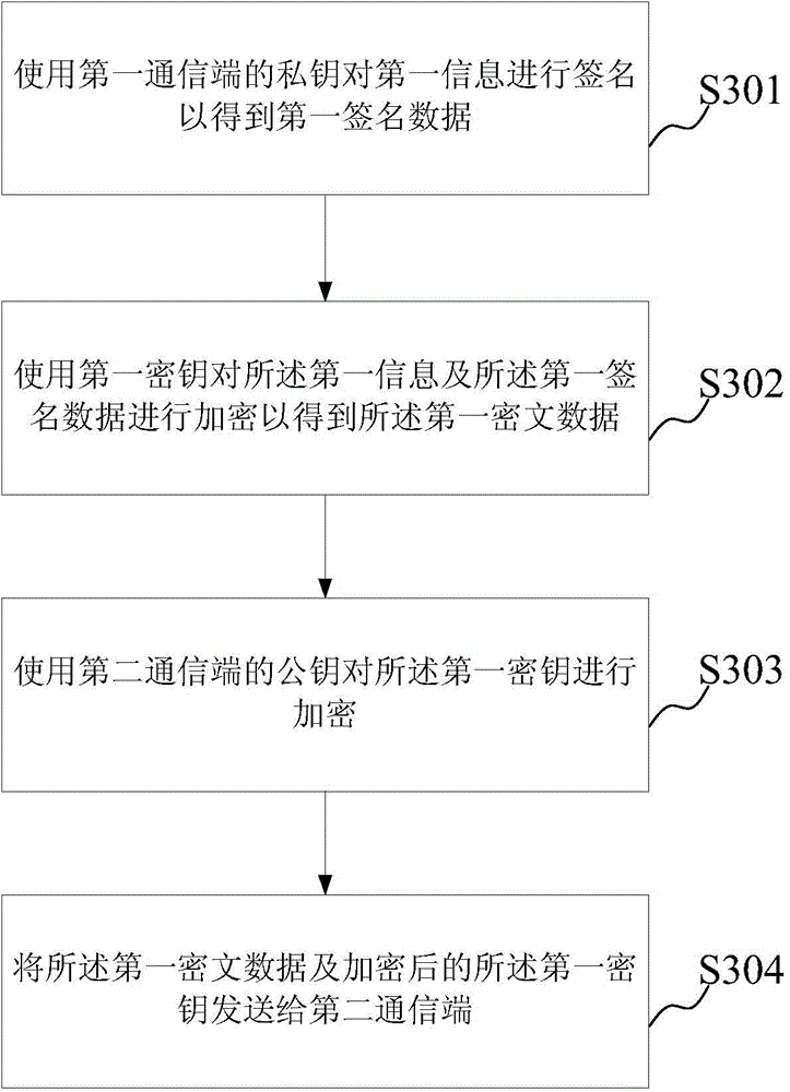 Data communication method and device