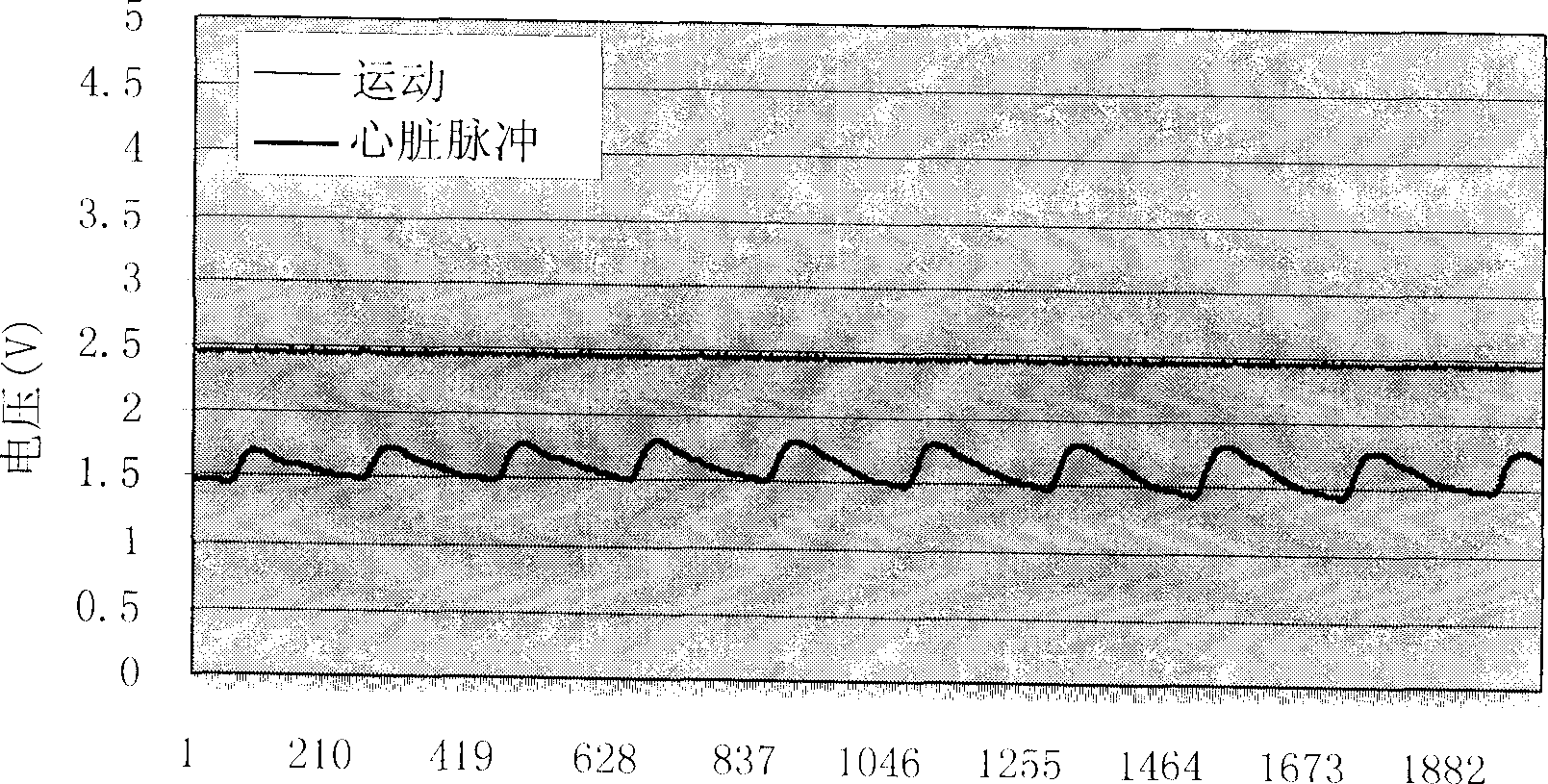 Portable health-care monitoring arrangement with motion compensation function and its compensation method