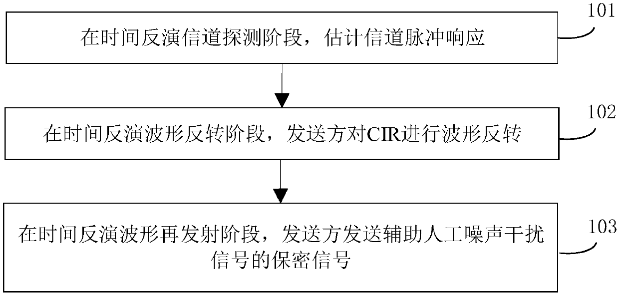 Downlink secure transmission policy based on time reversal technology