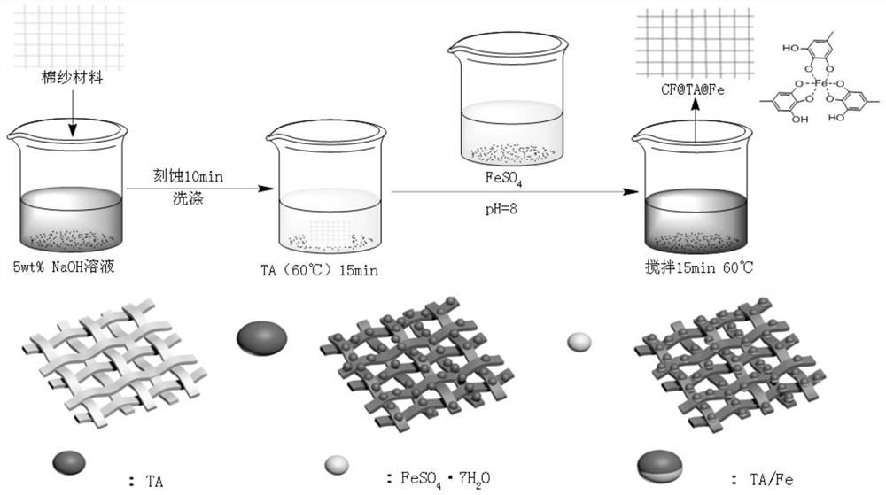 Super-hydrophobic cotton yarn material for oil-water separation as well as preparation method and application thereof