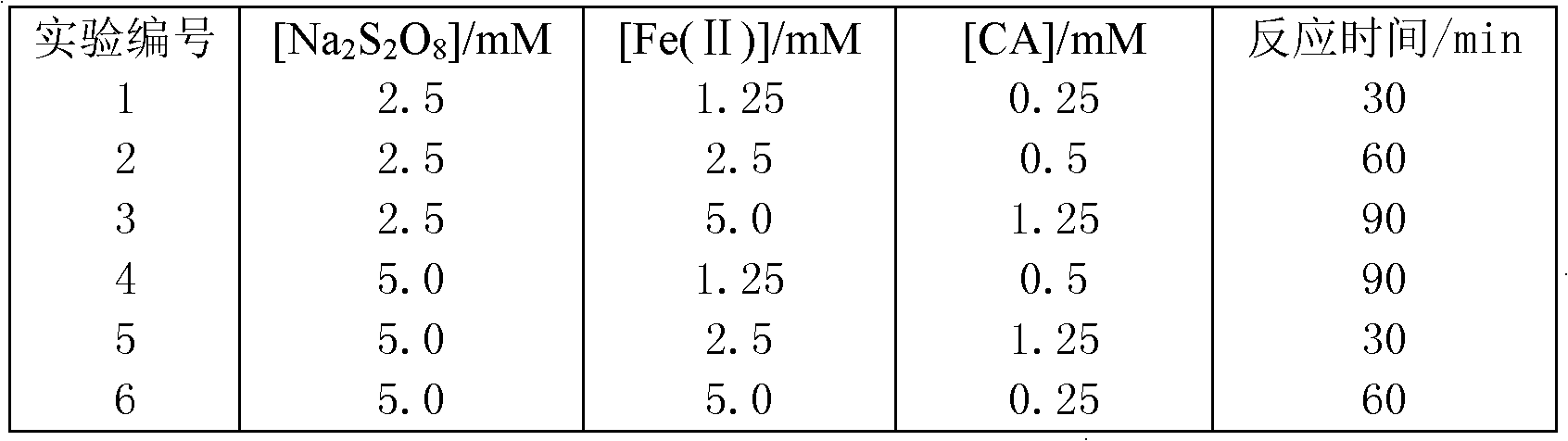 A kind of trichlorethylene polluted soil oxidizer and its preparation and use method