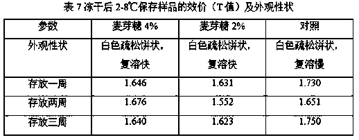 Inactivated Japanese encephalitis vaccine freeze-drying preparation for injection and preparation method thereof