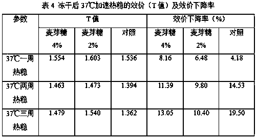 Inactivated Japanese encephalitis vaccine freeze-drying preparation for injection and preparation method thereof