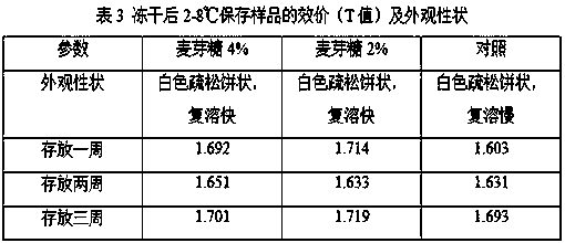 Inactivated Japanese encephalitis vaccine freeze-drying preparation for injection and preparation method thereof