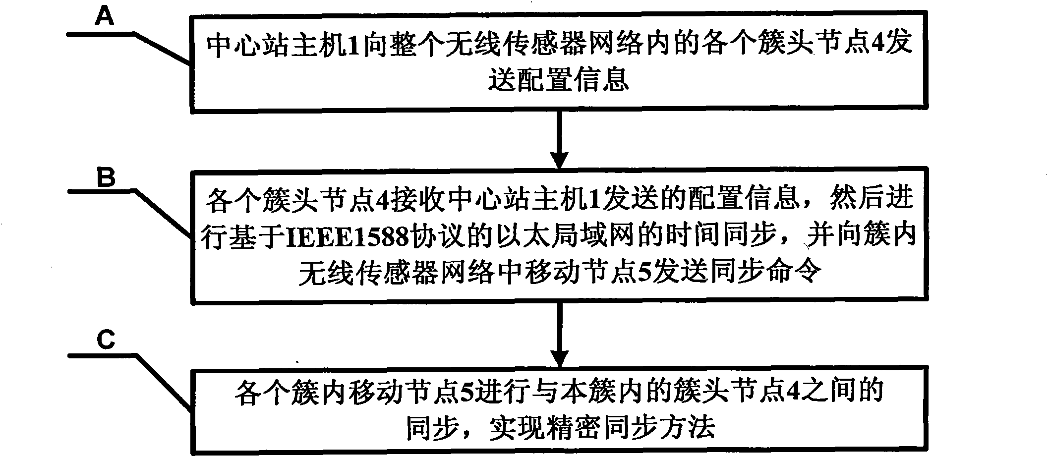 Method for precisely synchronizing wireless sensor network under coal mine