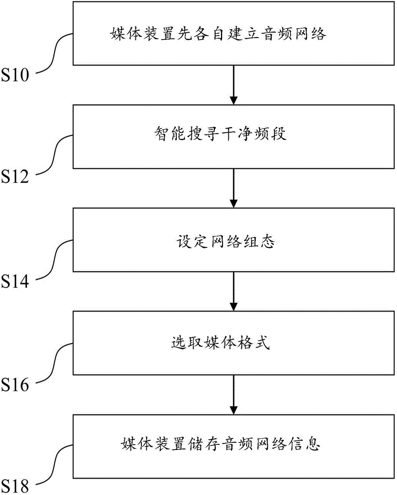 Audio network construction method for multiple domain media devices