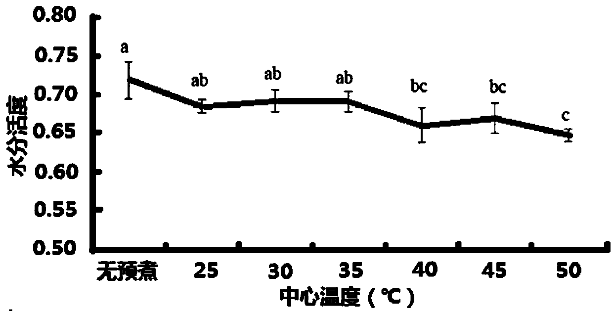 Technology for producing beef jerky product through secondary processing on conditioned precooked beef