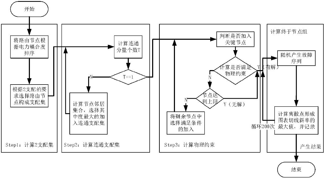 Anti-attack communication network fault cascade risk influence analysis method