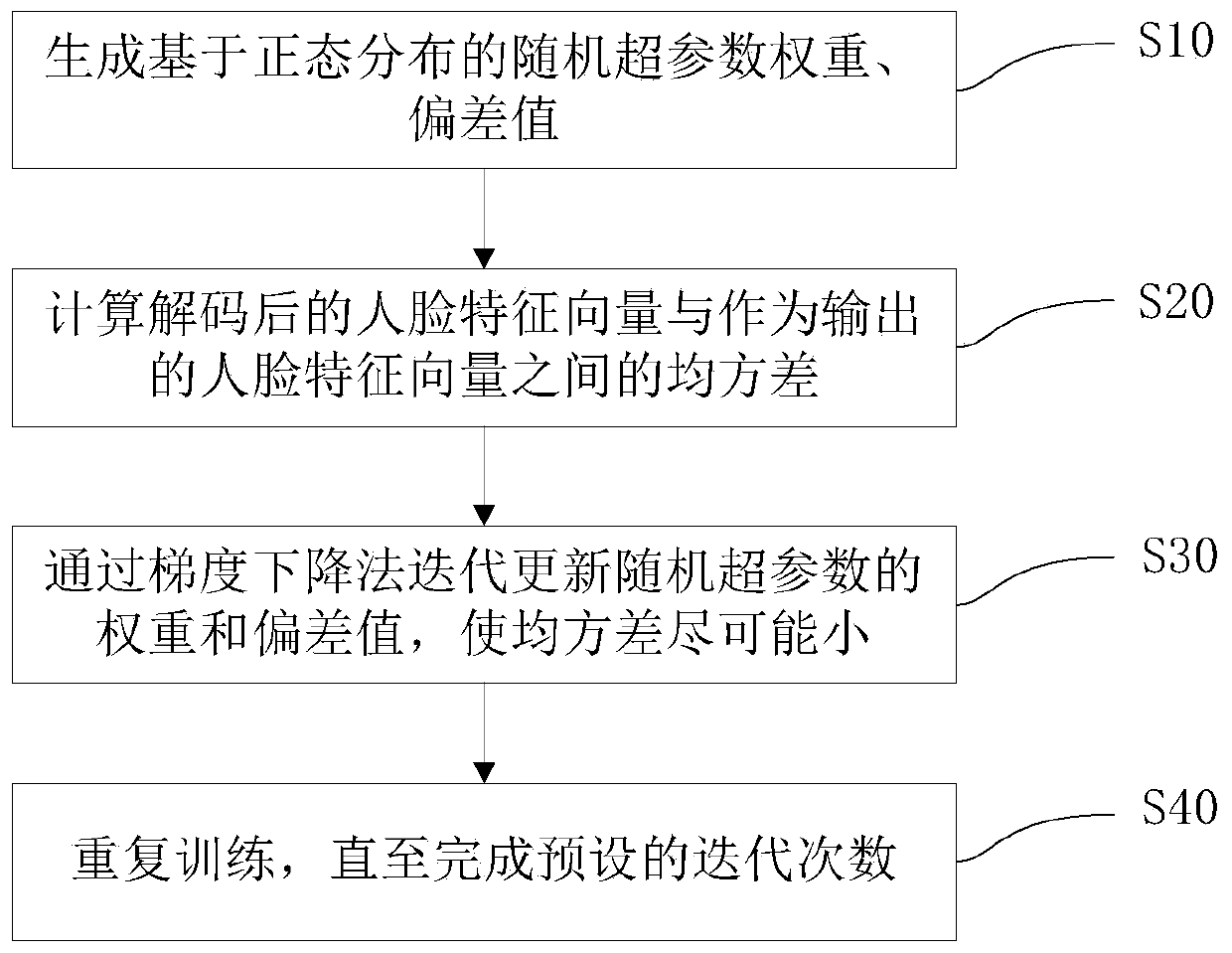 Biological characteristic management method, system and device and medium