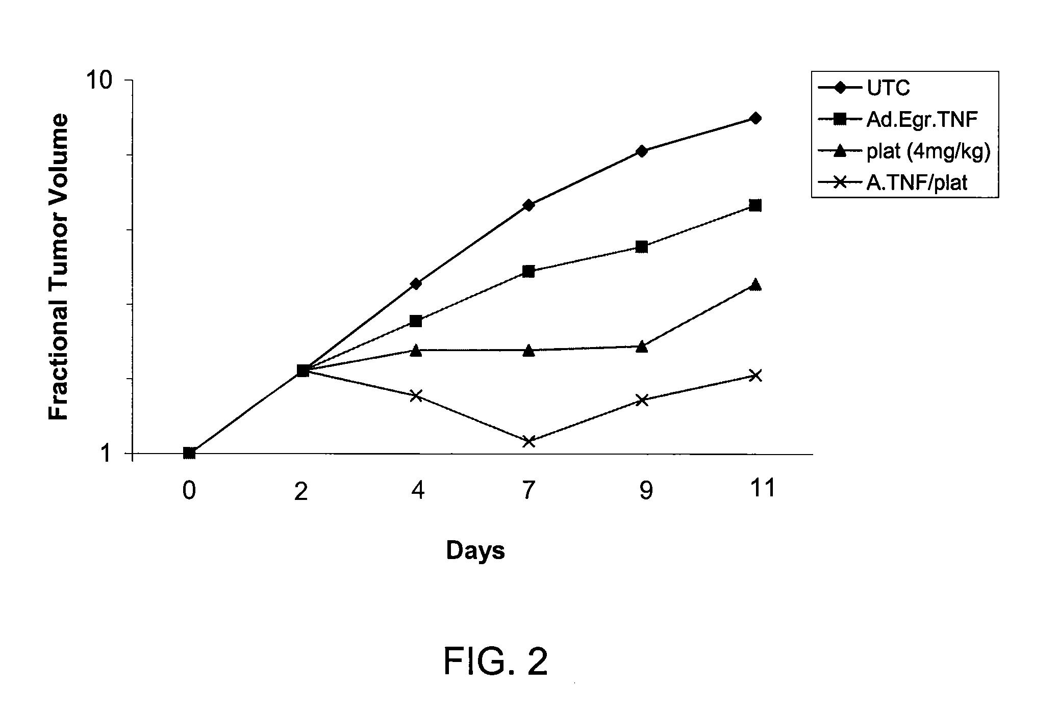 Activation of Egr-1 promoter by DNA damaging chemotherapeutics