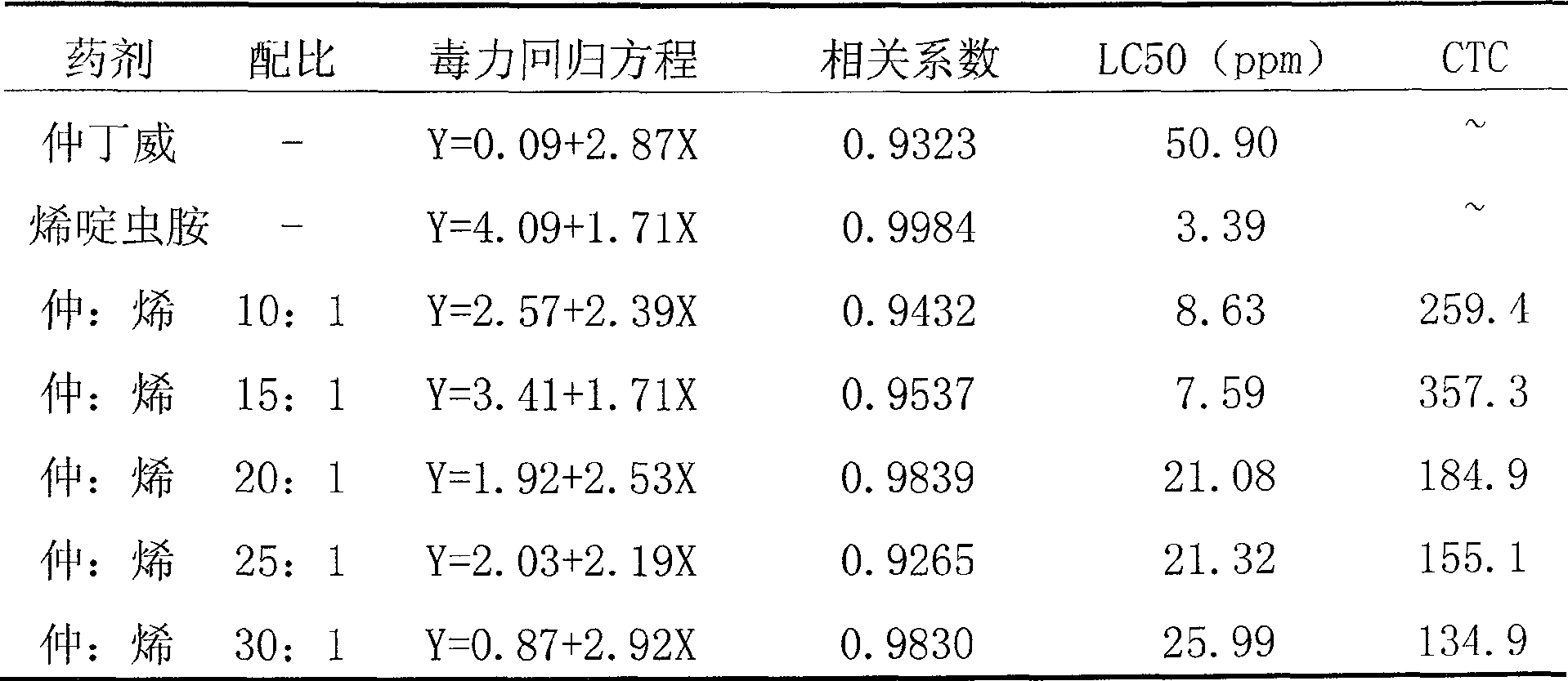 Insecticidal composition