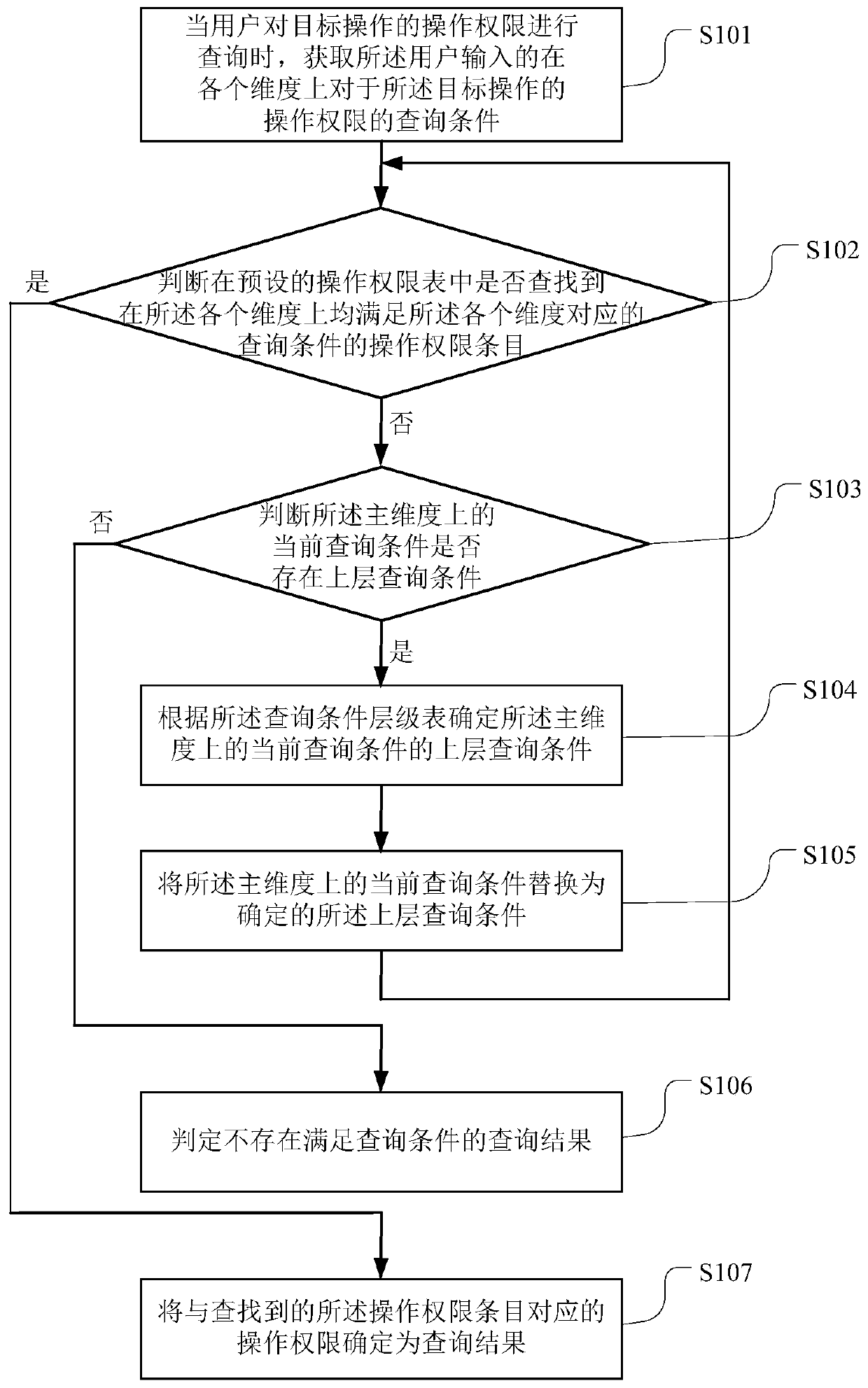 A kind of operation authority inquiry method and terminal device