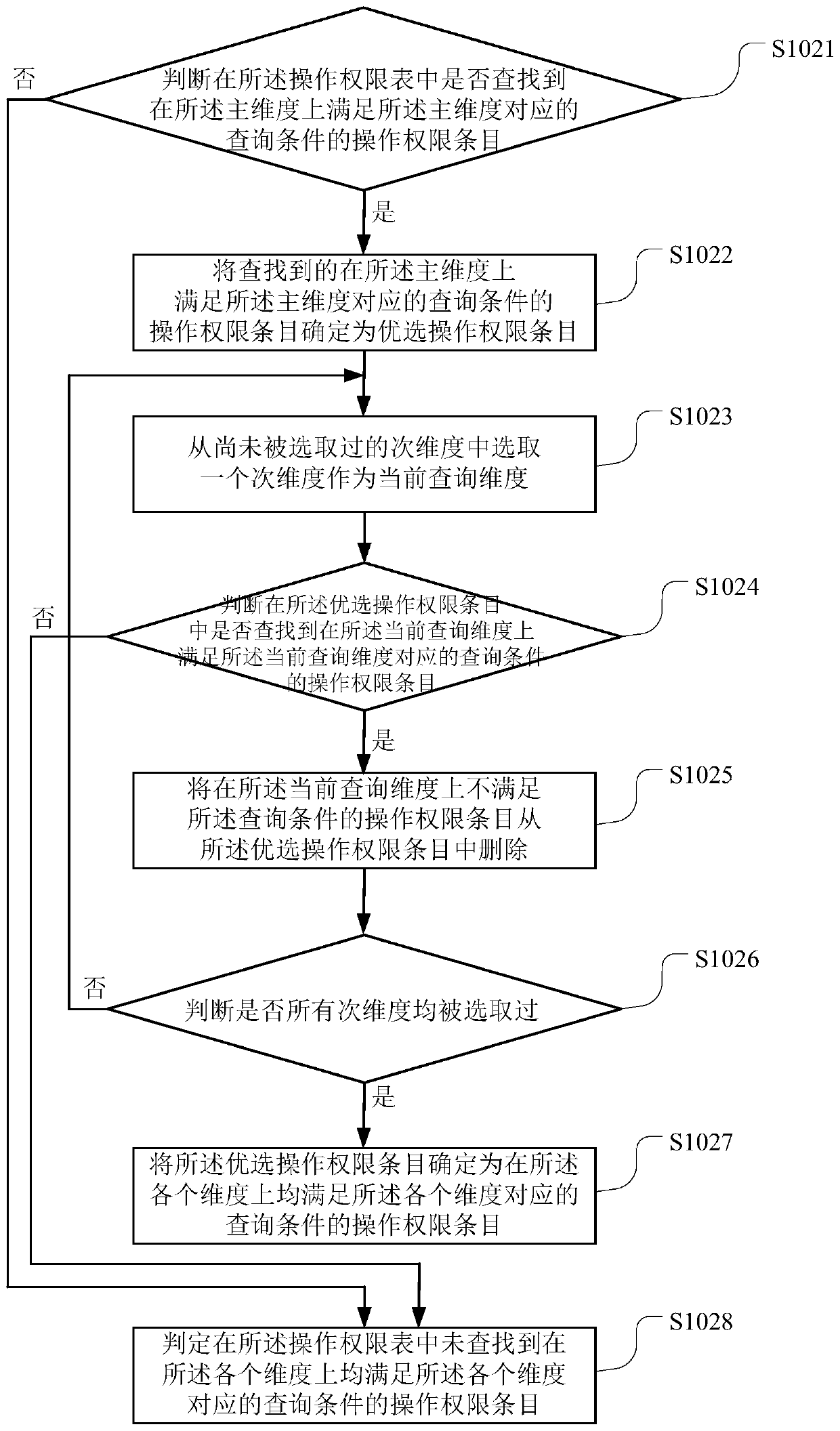 A kind of operation authority inquiry method and terminal device