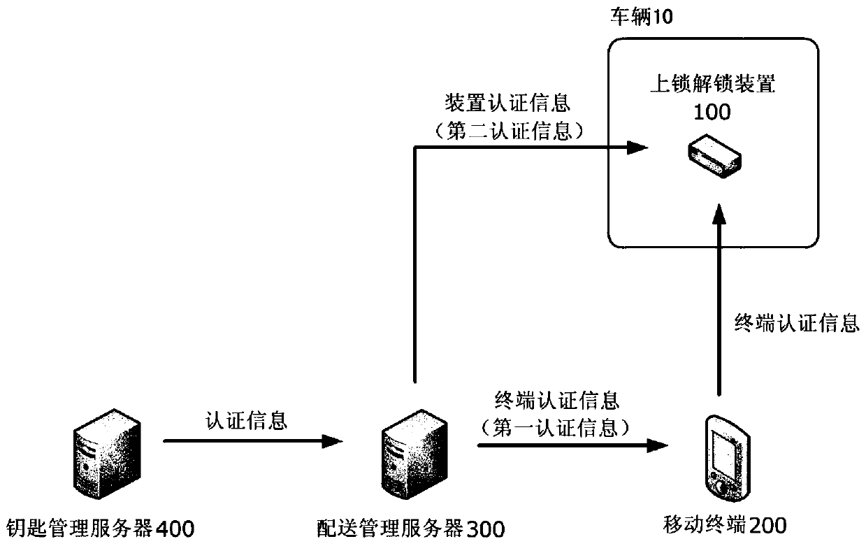 Server device and delivery system