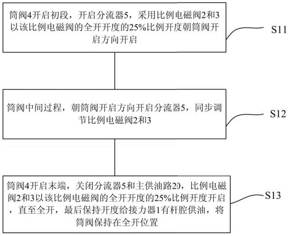 Opening and closing control method of a barrel valve