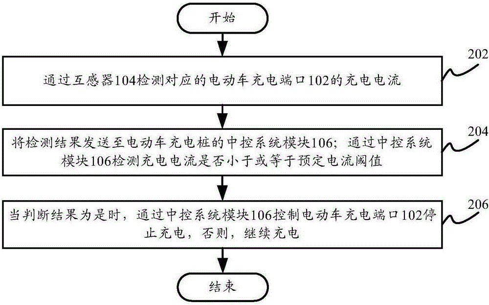 Electric vehicle charging pile and electric vehicle charging method