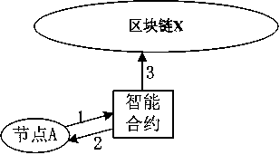 Blockchain Token across-chain and online to offline transaction method