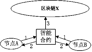 Blockchain Token across-chain and online to offline transaction method