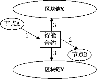 Blockchain Token across-chain and online to offline transaction method