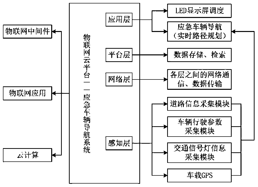 Emergency vehicle navigation system and method based on real-time traffic flow in era of Internet of Things