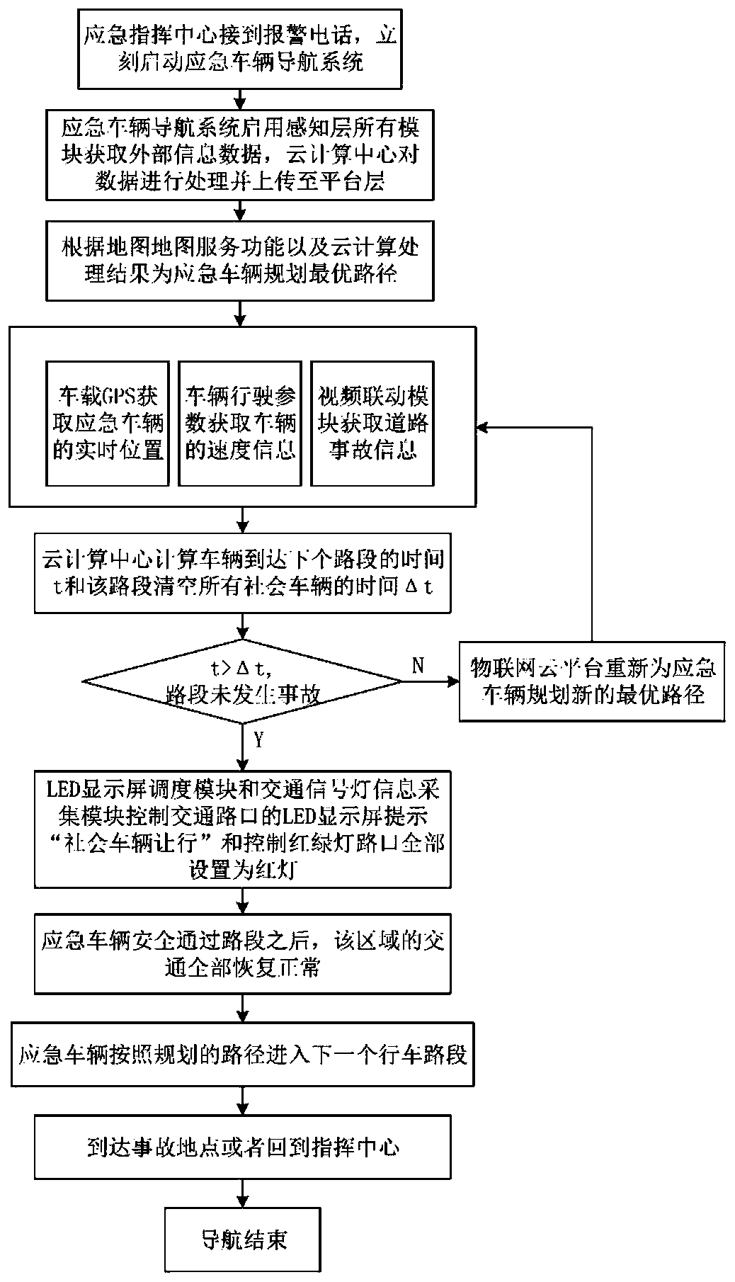 Emergency vehicle navigation system and method based on real-time traffic flow in era of Internet of Things