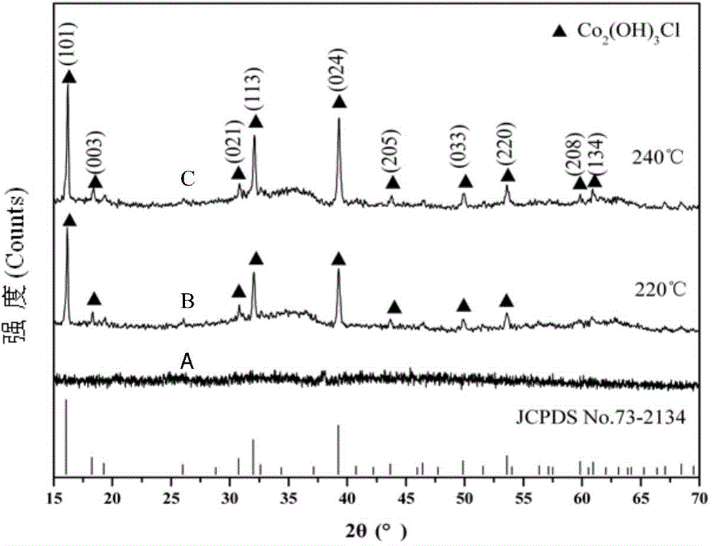 Method for preparing nano Co2(OH)3Cl gas sensitive material by ultrasonic-microwave hydrothermal method and application