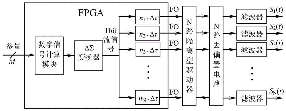 A digital multi-channel analog signal generation method