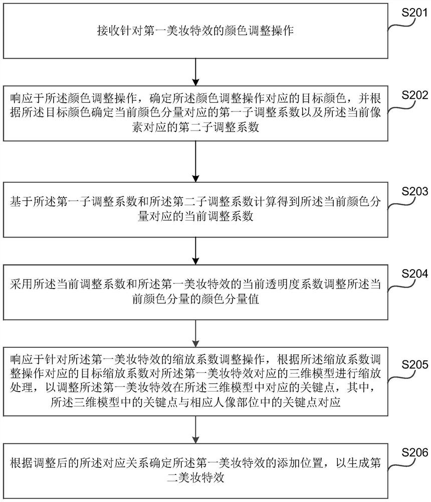 Beauty makeup special effect generation method and device, equipment, storage medium and program product