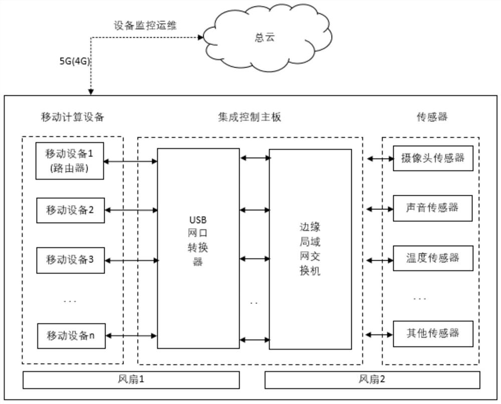 Edge AI computing cluster based on micro-container cloud