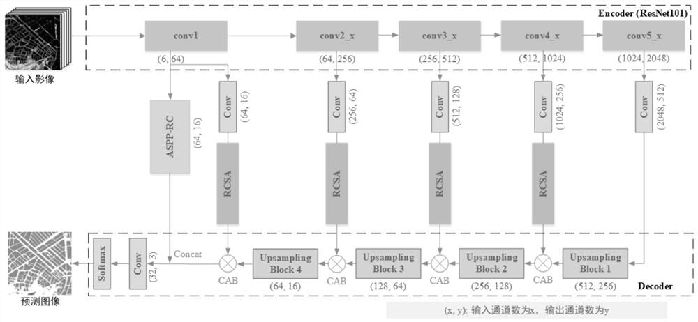 Remote sensing image fishpond extraction method based on row-column self-attention full convolutional neural network