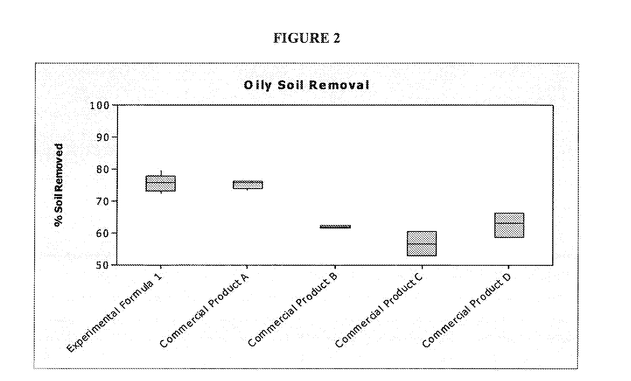 Method for Removal of a Hydrophobic and Particulate Soil Composition