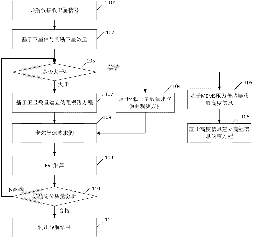 MEMS (micro-electromechanical system) pressure sensor-based collaborative satellite positioning method and system