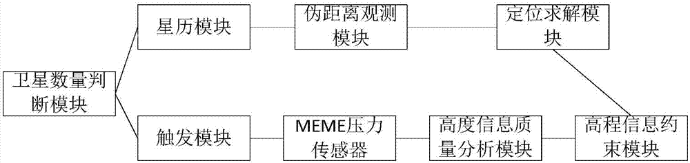 MEMS (micro-electromechanical system) pressure sensor-based collaborative satellite positioning method and system