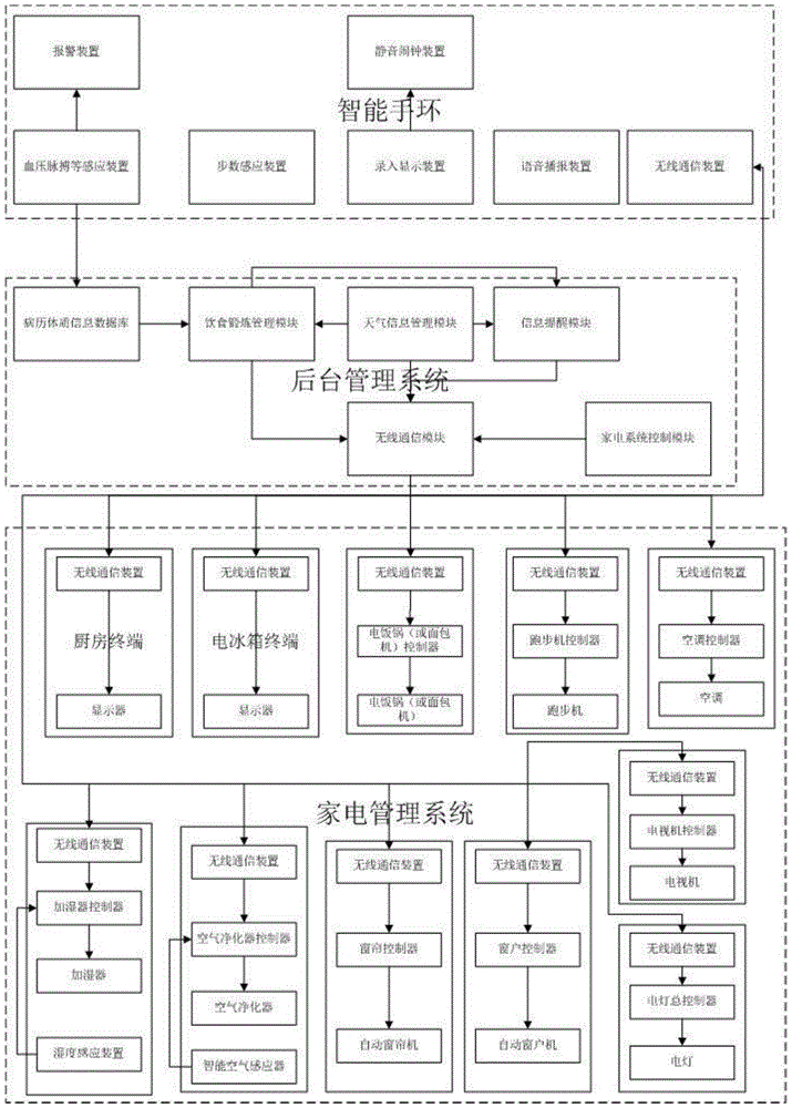 A smart bracelet-based family health service system and method