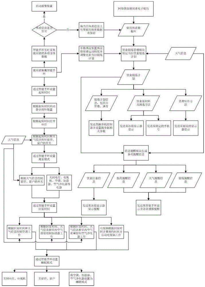 A smart bracelet-based family health service system and method