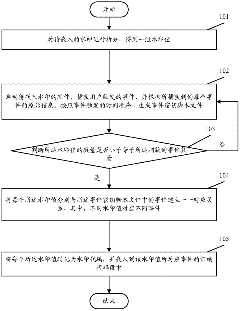 Embedding and extraction method of software watermark