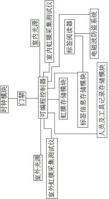 Intelligent electric power safety management system based on iris algorithm