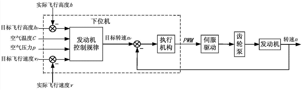 A micro/small jet engine fuel control system and control method