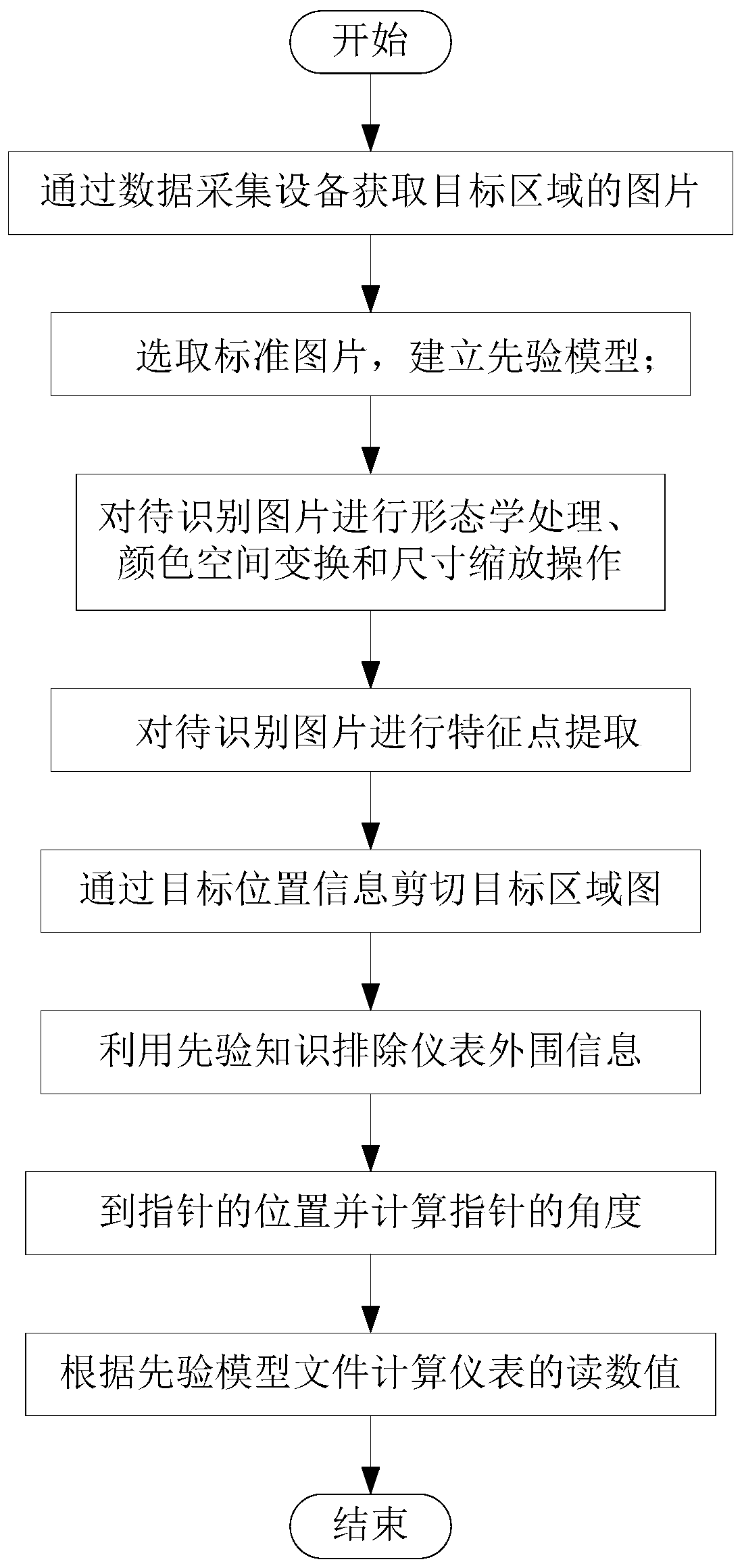 Pointer instrument general identification method