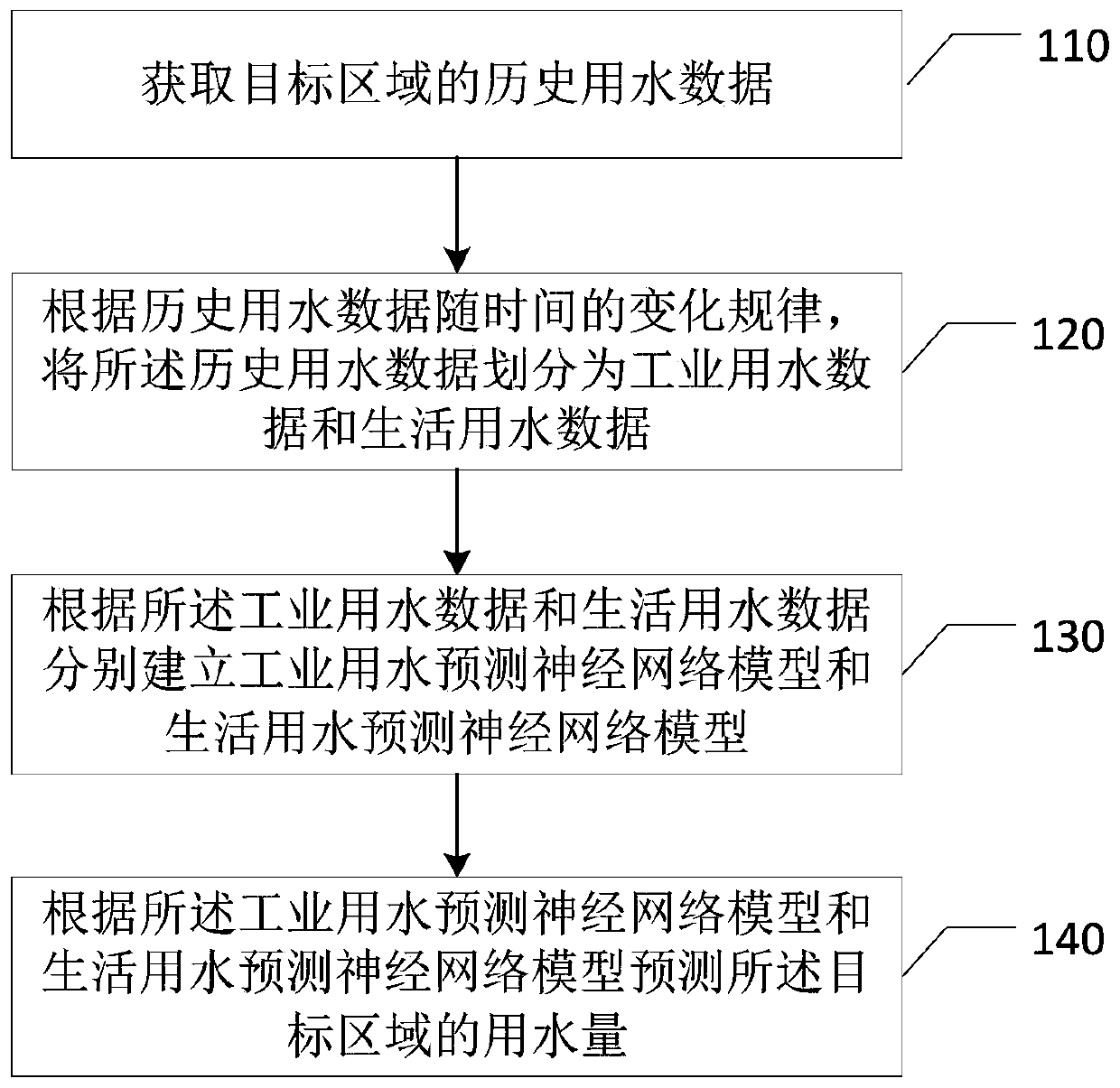 Prediction method, device and equipment for water consumption