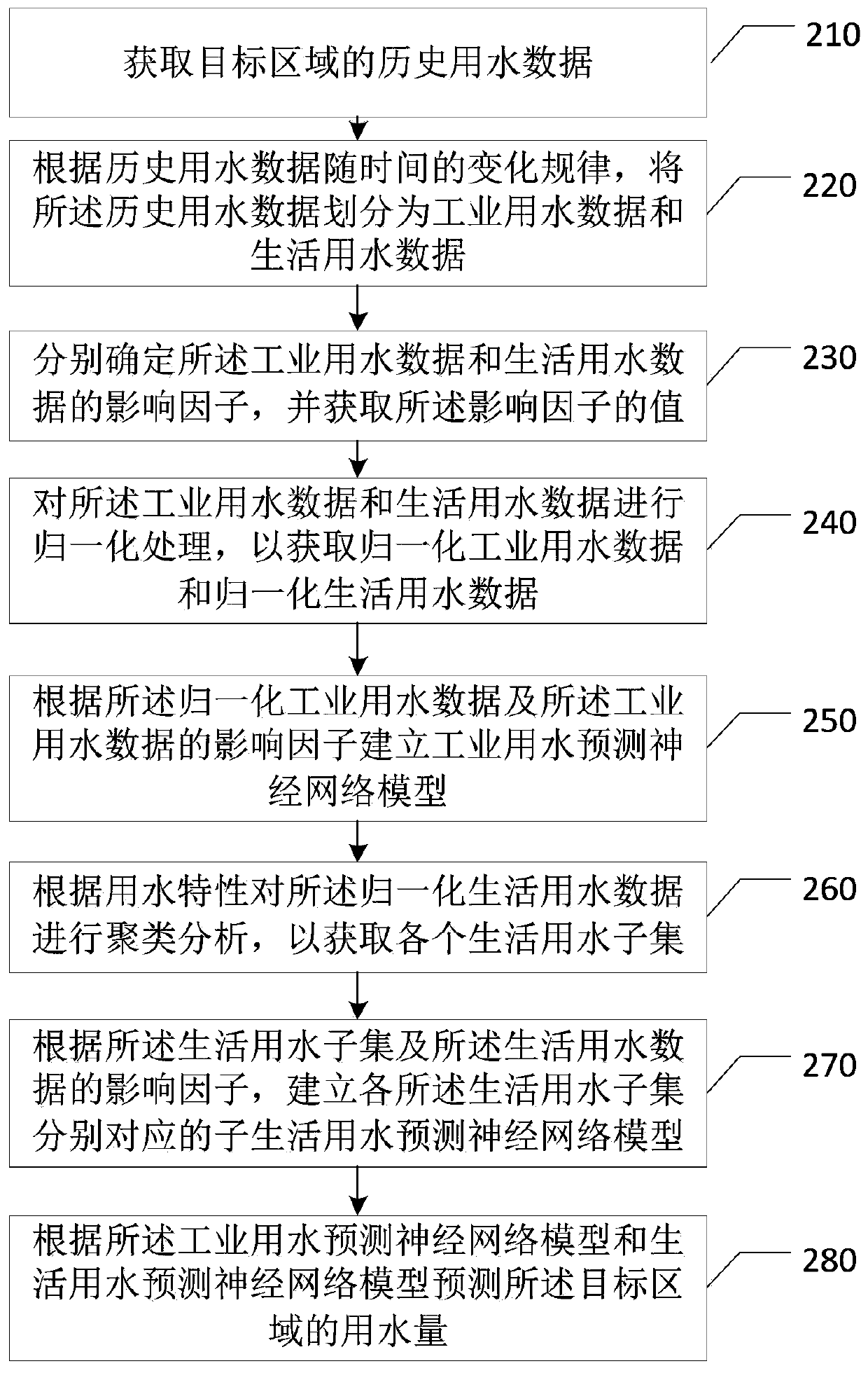 Prediction method, device and equipment for water consumption