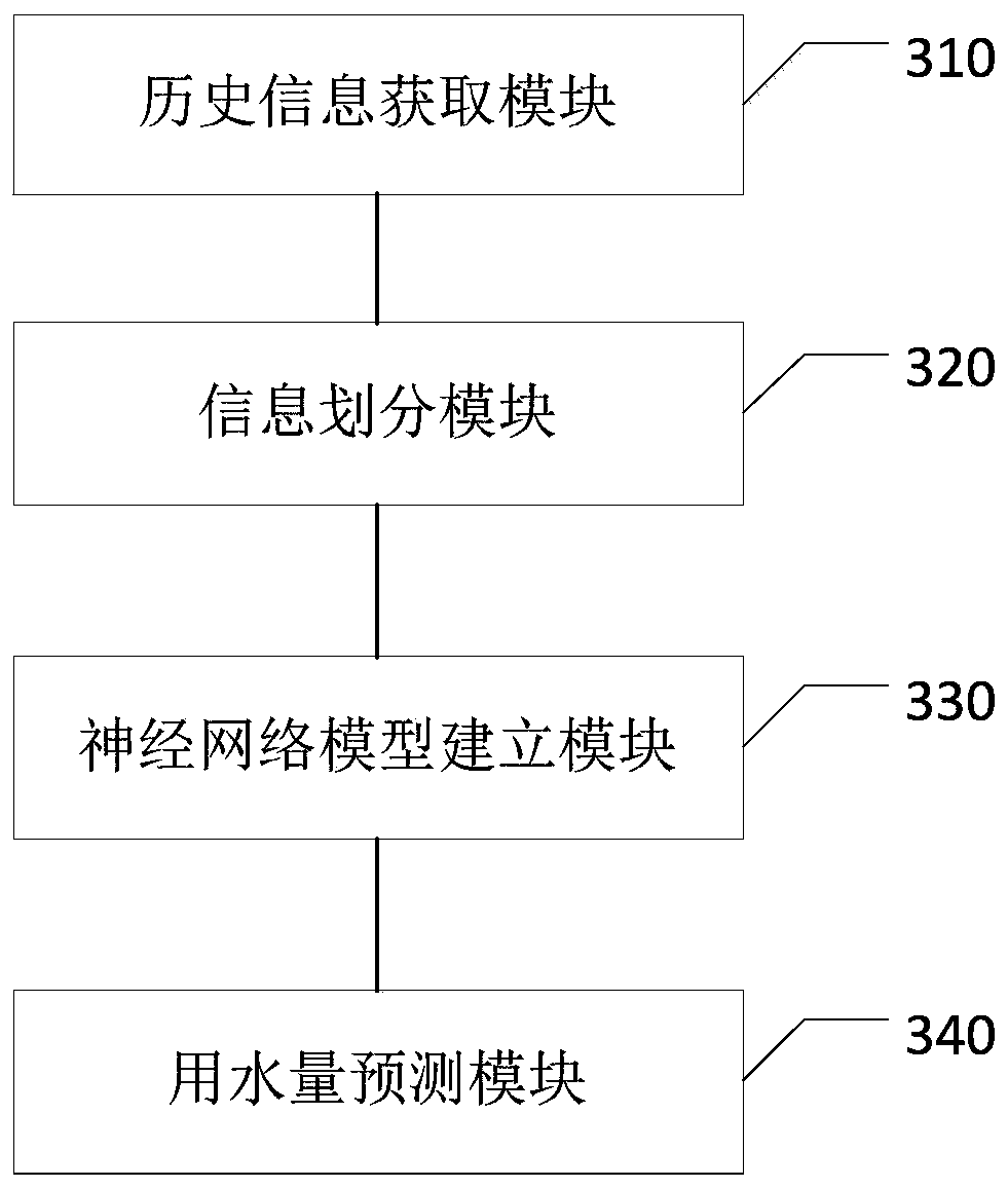 Prediction method, device and equipment for water consumption