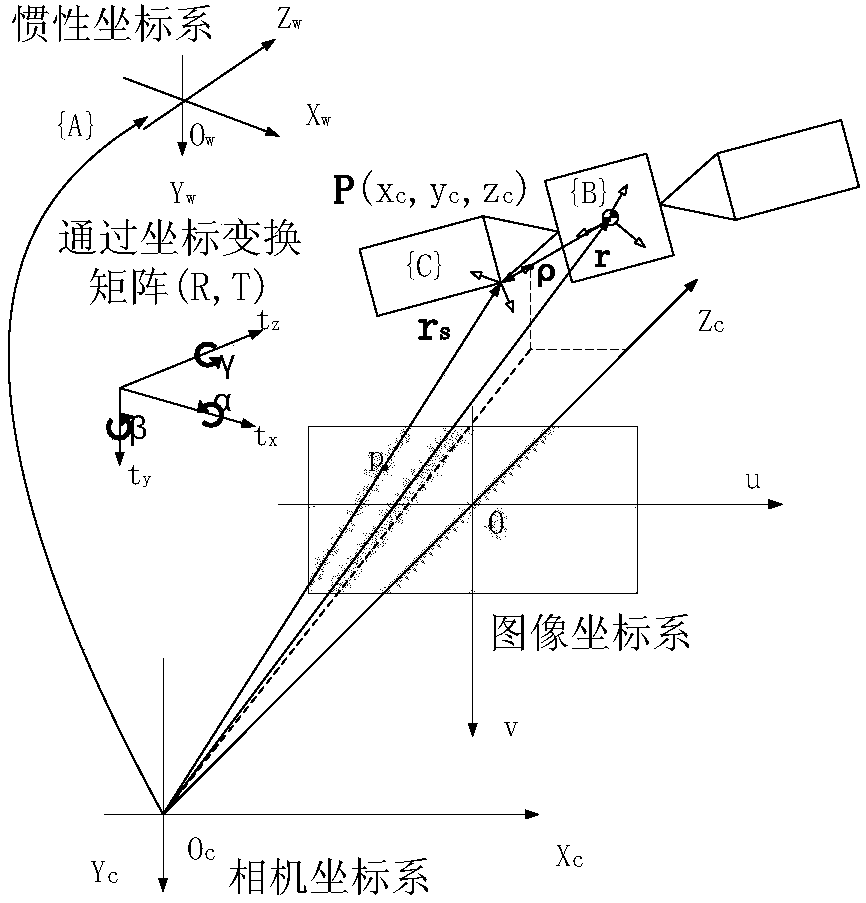 Time and frequency domain mixed identification method of non-cooperative target motion and inertial parameters